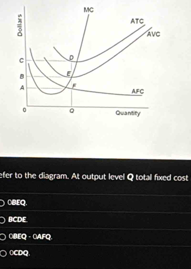 efer to the diagram. At output level Q total fixed cost
OBEQ.
BCDE.
OBEQ - OAFQ.
OCDQ.