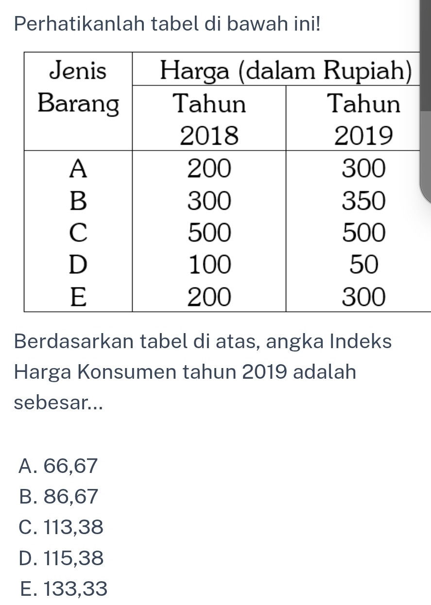 Perhatikanlah tabel di bawah ini!
Berdasarkan tabel di atas, angka Indeks
Harga Konsumen tahun 2019 adalah
sebesar...
A. 66,67
B. 86,67
C. 113,38
D. 115,38
E. 133,33