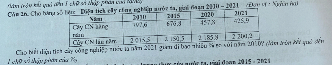 (làm tròn kết quả đến 1 chữ số thập phản cua tạ hà) 
Câu 26. Cho bảnggiai đoạn 2010 - 2021 (Đơn vị : Nghìn ha) 
Cho biết diện tích cây công nghiệp nước ta năm 2021 giảm đi bam tròn kết quả đến 
1 chữ số thập phân của %) 
tưực của nước ta, giai đoan 2015 - 2021