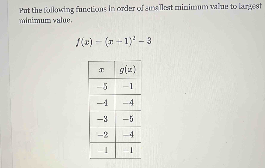 Put the following functions in order of smallest minimum value to largest
minimum value.
f(x)=(x+1)^2-3