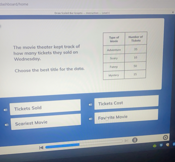 dashboard/home 
Draw Scaled Bar Graphs — Instruction — Level C × 
The movie theater kept track of 
how many tickets they sold on 
Wednesday. 
Choose the best title for the data. 
Tickets Sold Tickets Cost 
Scariest Movie Fav rite Movie