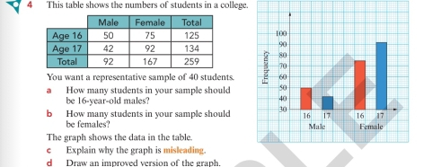 This table shows the numbers of students in a college. 



You want a representative sample of 40 students. 
a How many students in your sample should 
be 16-year-old males? 
b How many students in your sample should 
be females? 
The graph shows the data in the table. 
c Explain why the graph is misleading. 
d Draw an improved version of the graph.