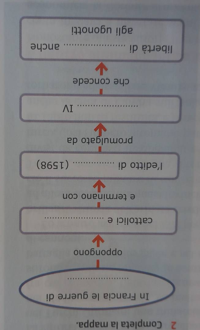 Completa la mappa. 
cattolici e_ 
e terminano con 
l’editto di _(1598) 
promulgato da 
_IV 
che concede 
libertà di _anche 
agli ugonotti