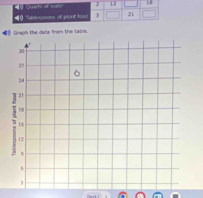 Graph the data from the table. 
Desk 1