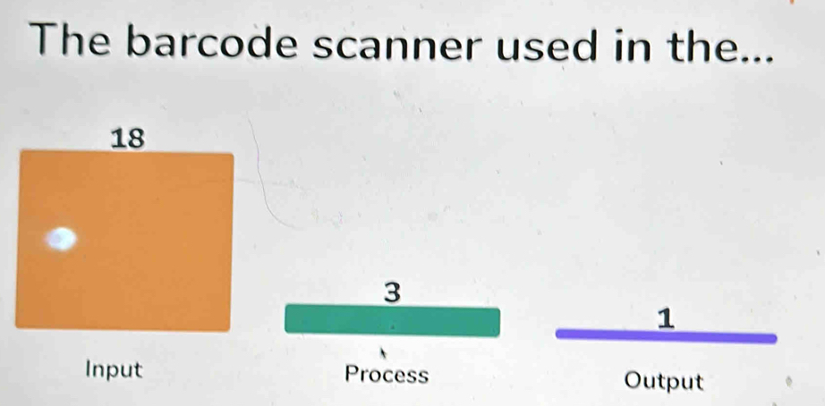 The barcode scanner used in the...
3
1
Input Process Output