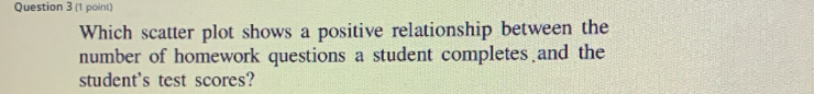 Which scatter plot shows a positive relationship between the 
number of homework questions a student completes and the 
student's test scores?