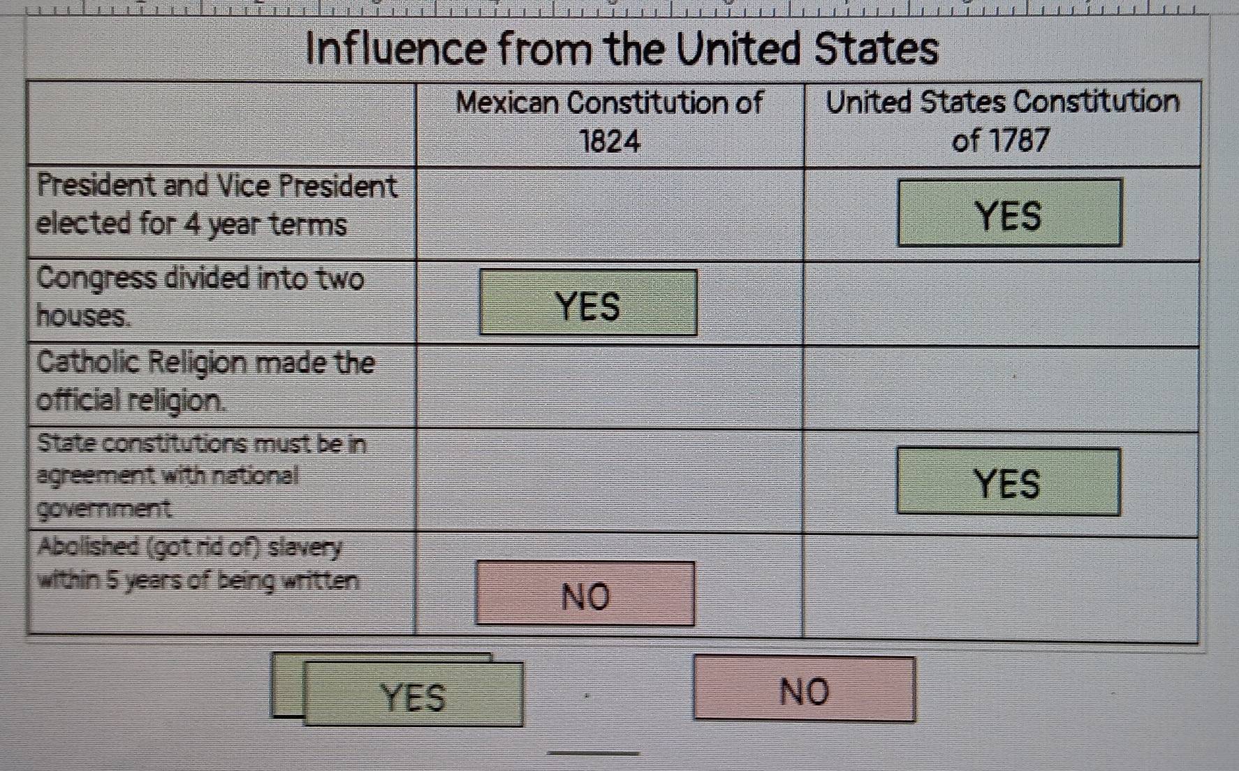 Influence from the United States
YES NO
_