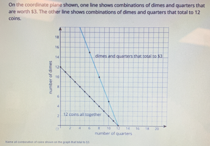 Solved: On the coordinate plane shown, one line shows combinations of ...