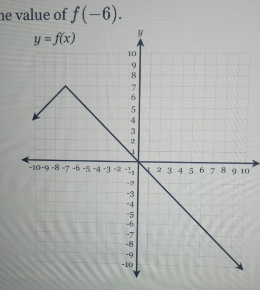 he value of f(-6).
0