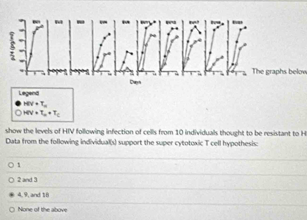 The graphs below
Days
Legend
HiV+T_n
Hiv+T_H+T_C
show the levels of HIV following infection of cells from 10 individuals thought to be resistant to H
Data from the following individual(s) support the super cytotoxic T cell hypothesis:
1
2 and 3
4, 9, and 18
None of the above