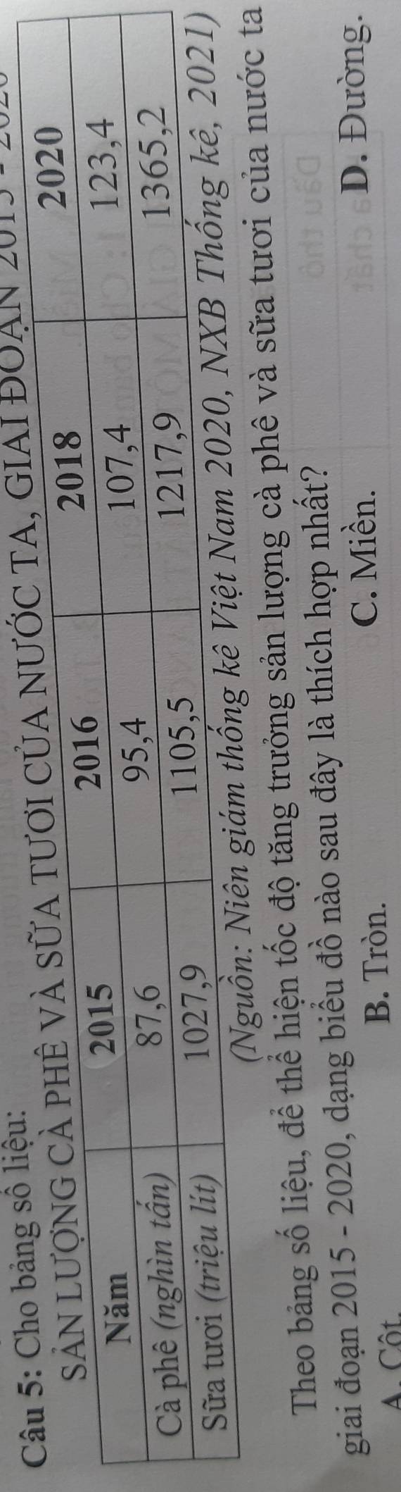 u:
oạn 20
(Nguồn:
Theo bảng số liệu, để thể hiện tốc độ tăng trưởng sản lượng cà phê và sữa tươi của nước ta
giai đoạn 2015 - 2020, dạng biểu đồ nào sau đây là thích hợp nhất?
A. Côt. B. Tròn. C. Miền.
D. Đường.