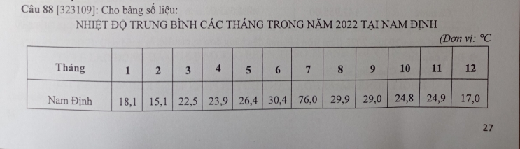 [323109]: Cho bảng số liệu: 
NhIỆT ĐỌ TRUNG BÌNH CÁC THÁNG TRONG NăM 2022 TẠI NAM ĐỊNH 
(Đơn vị: ^circ C
27