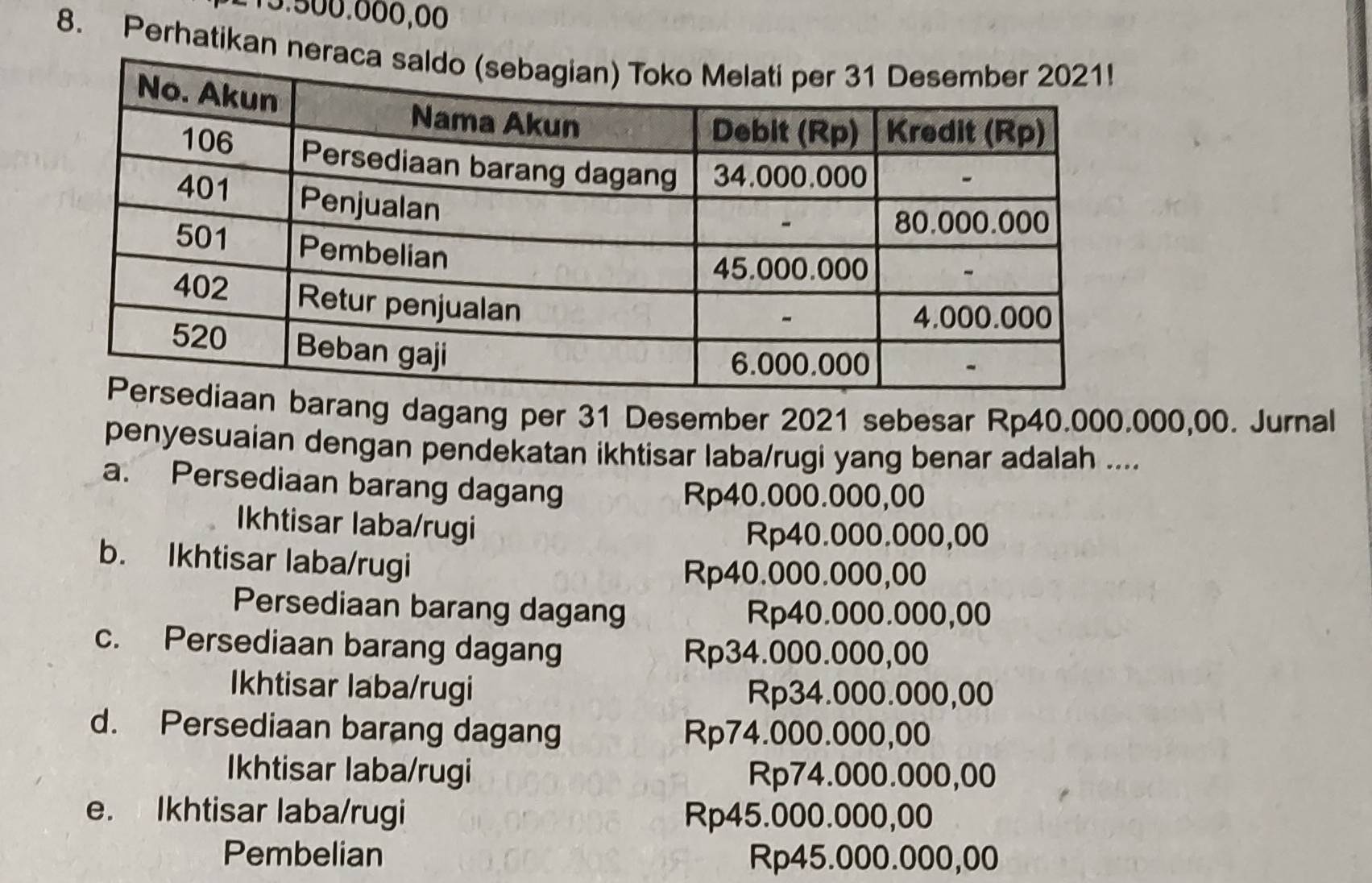 15.500.000,00
8. Perhatikan n
ang dagang per 31 Desember 2021 sebesar Rp40.000.000,00. Jurnal
penyesuaian dengan pendekatan ikhtisar laba/rugi yang benar adalah ....
a. Persediaan barang dagang
Rp40.000.000,00
Ikhtisar laba/rugi
Rp40.000.000,00
b. Ikhtisar laba/rugi
Rp40.000.000,00
Persediaan barang dagang Rp40.000.000,00
c. Persediaan barang dagang Rp34.000.000,00
Ikhtisar laba/rugi Rp34.000.000,00
d. Persediaan barang dagang Rp74.000.000,00
Ikhtisar laba/rugi Rp74.000.000,00
e. Ikhtisar laba/rugi Rp45.000.000,00
Pembelian Rp45.000.000,00