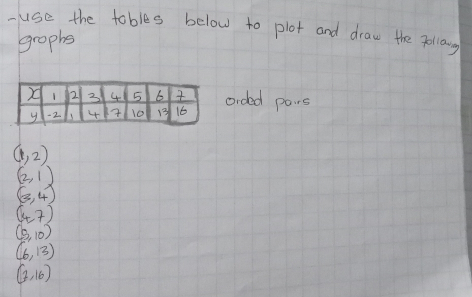 use the tables below to plot and draw the pollawg 
grophs 
oided pars
(1,2)
(2,1)
(3,4)
(4,7)
(5,10)
(6,13)
(7,16)