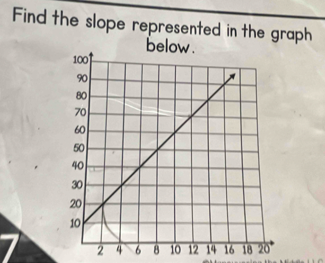 Find the slope represented in the graph