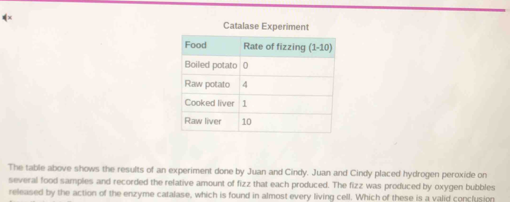 Catalase Experiment 
The table above shows the results of an experiment done by Juan and Cindy. Juan and Cindy placed hydrogen peroxide on 
several food samples and recorded the relative amount of fizz that each produced. The fizz was produced by oxygen bubbles 
released by the action of the enzyme catalase, which is found in almost every living cell. Which of these is a valid conclusion