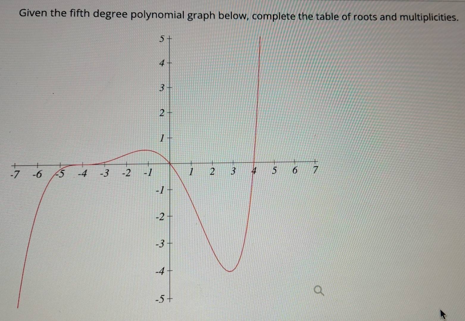 Given the fifth degree polynomial graph below, complete the table of roots and multiplicities. 
-