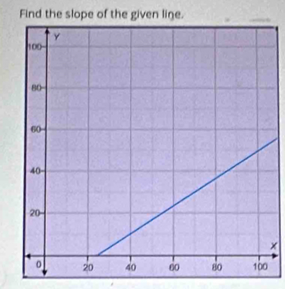 Find the slope o 
×