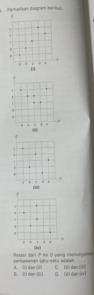 Perhatikan diagram berikut.
Relasi dari P ke Q yang menunjukkan
perkawanan satu-satu adalah . . . .
A. (i) dan (ii) C. (ii) dan (iii)
B. (i) dan (iii) D. (ii) dan (iv)