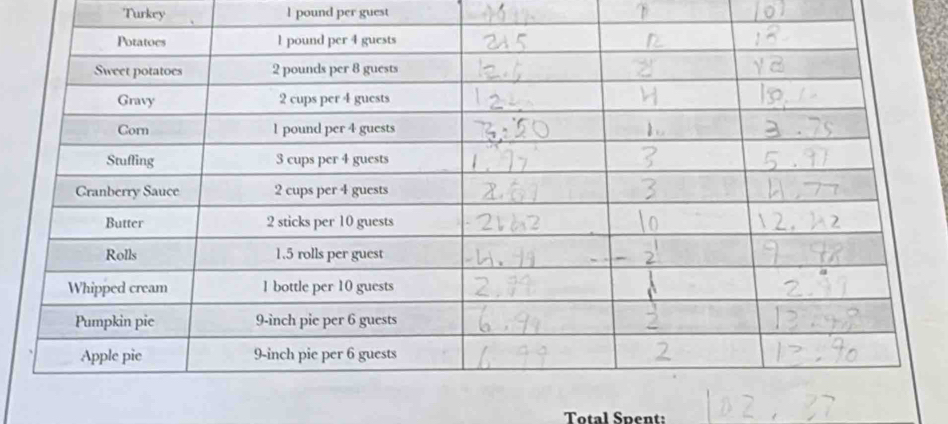 Turkey l pound per guest 
Total Spent: