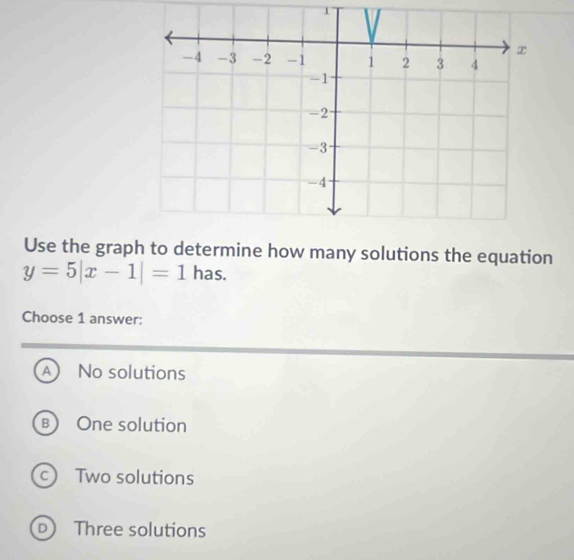 Use the graph to determine how many solutions the equation
y=5|x-1|=1 ha 
Choose 1 answer:
A No solutions
B One solution
c Two solutions
D Three solutions