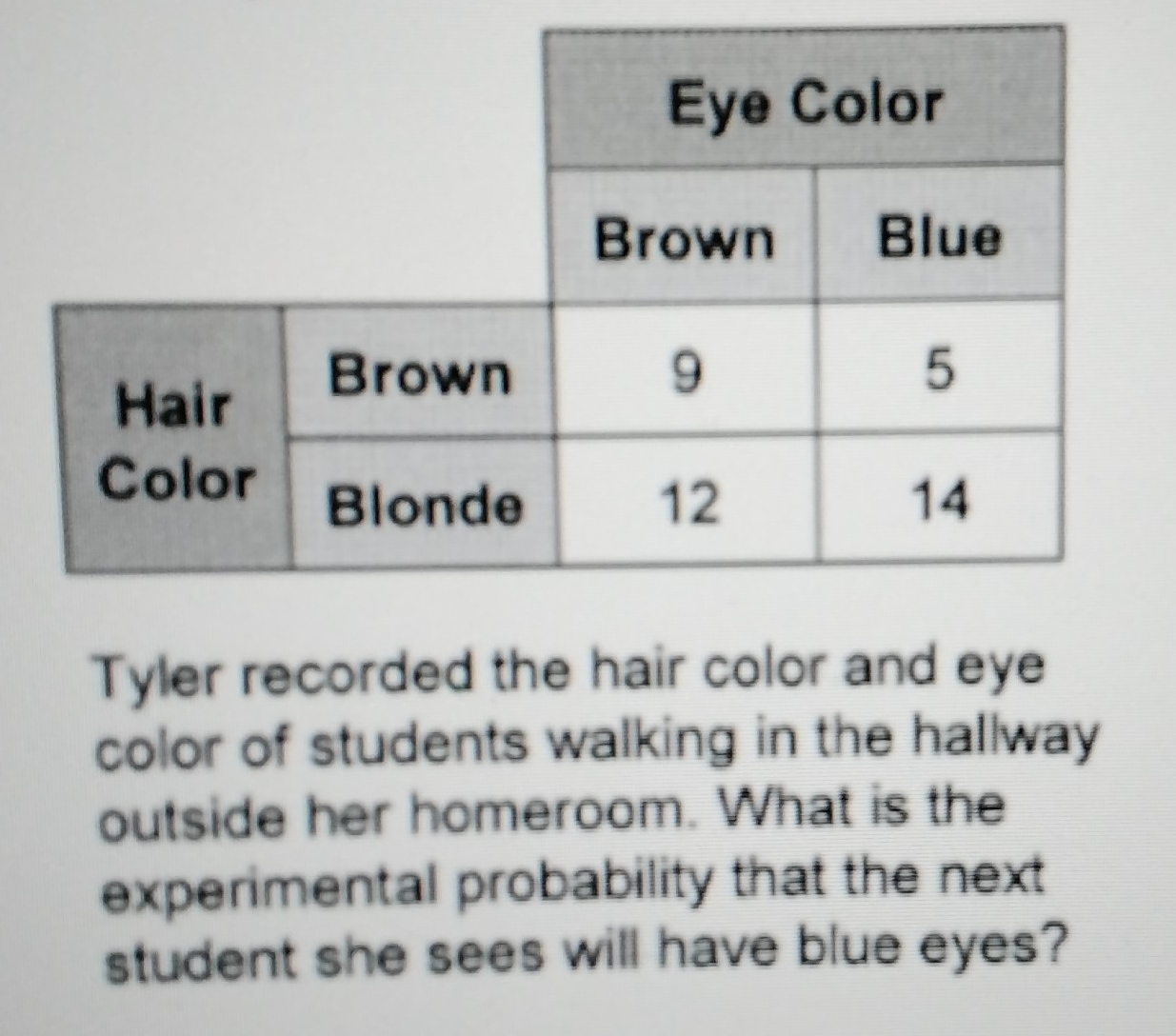 Tyler recorded the hair color and eye
color of students walking in the hallway
outside her homeroom. What is the
experimental probability that the next
student she sees will have blue eyes?