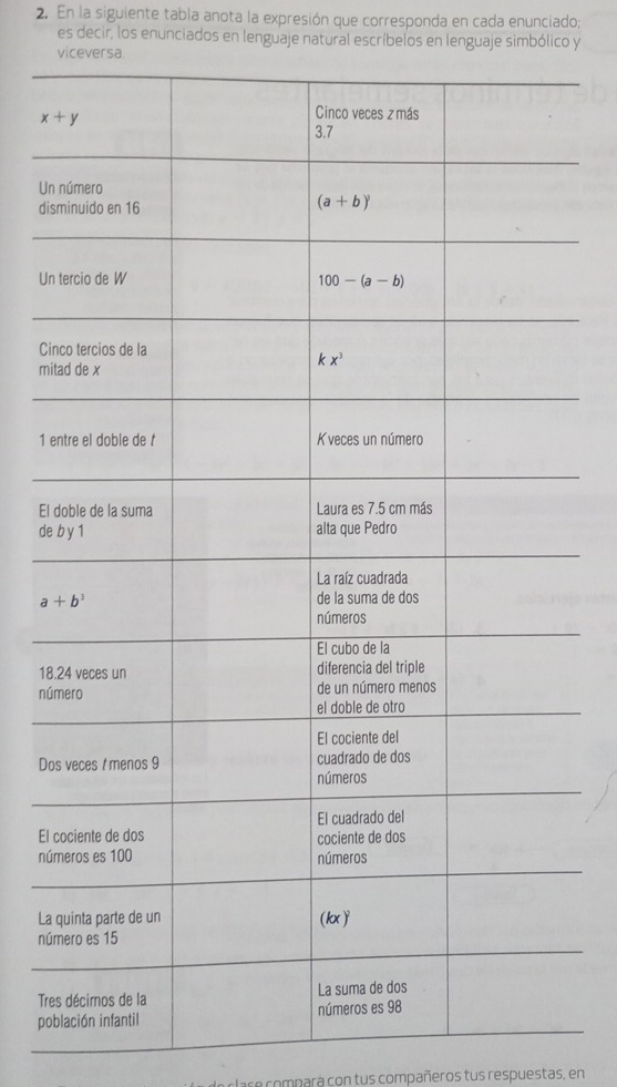 En la siguiente tabla anota la expresión que corresponda en cada enunciado;
es decir, los enunciados en lenguaje natural escríbelos en lenguaje simbólico y
viceversa.
Un
dis
Un
Ci
mi
1 e
El 
de 
18
nú
Do
El 
nú
La 
nú
Tr
po
r e  ompara con tus compañeros tus respuestas, en