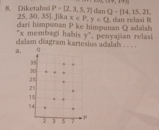 Diketahui P= 2,3,5,7 dan Q= 14,15,21,
25,30,35. Jika x∈ P, y∈ Q , dan relasi R
dari himpunan P ke himpunan Q adalah
"x membagi habis y ', penyajian relasi
dalam diagram kartesius adalah . . . .
a.