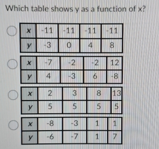 Which table shows y as a function of x?