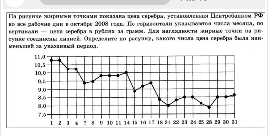 Ηа рисунке жирными τочками πоказана цена серебра, установленная Ценτробанком ΡФ 
во все рабочие дни в октябре 2008 года. По горизонτали указываюτся чнсла месяца, по 
вертикали — цена серебра в рубллх за грамм. Для наглядности жирные точки на ри- 
сунке соединены линией. Оπределηте πо рисунку, какого числа цена серебра была наи- 
меньшей за указанный период.