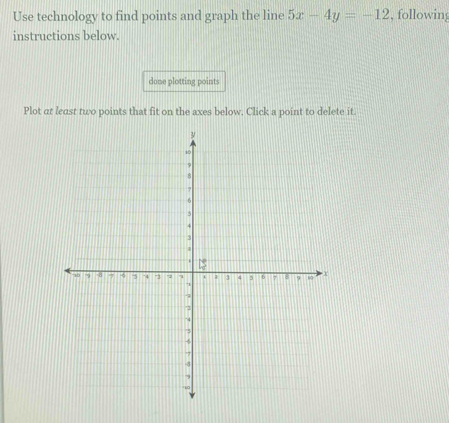 Use technology to find points and graph the line 5x-4y=-12 , following 
instructions below. 
done plotting points 
Plot at least two points that fit on the axes below. Click a point to delete it.