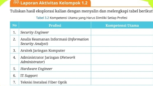 Laporan Aktivitas Kelompok 1.2 
Tuliskan hasil eksplorasi kalian dengan menyalin dan melengkapi tabel berikut 
Tabel 3.2 Kompetensi Utama yang Harus Dimiliki Setiap Profesi 
7. Teknisi Instalasi Fiber Optik