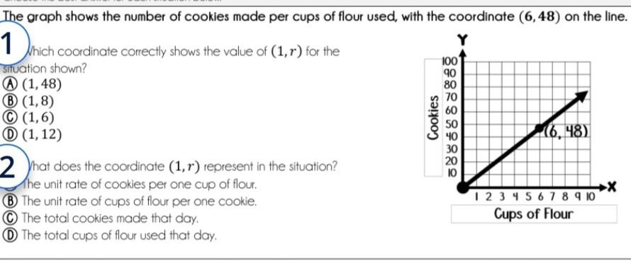 The graph shows the number of cookies made per cups of flour used, with the coordinate (6,48) on the line.
1 Which coordinate correctly shows the value of (1,r) for the 
situation shown?
A (1,48)
(1,8)
C (1,6)
① (1,12)
2 What does the coordinate (1,r) represent in the situation?
The unit rate of cookies per one cup of flour.
⑧ The unit rate of cups of flour per one cookie.
The total cookies made that day. Cups of Flour
The total cups of flour used that day.