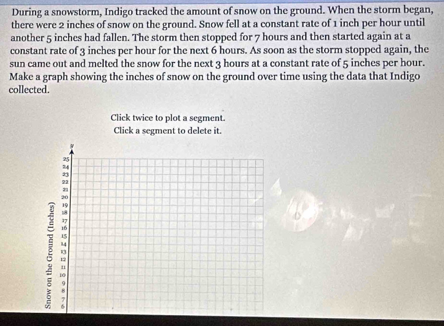 During a snowstorm, Indigo tracked the amount of snow on the ground. When the storm began, 
there were 2 inches of snow on the ground. Snow fell at a constant rate of 1 inch per hour until 
another 5 inches had fallen. The storm then stopped for 7 hours and then started again at a 
constant rate of 3 inches per hour for the next 6 hours. As soon as the storm stopped again, the 
sun came out and melted the snow for the next 3 hours at a constant rate of 5 inches per hour. 
Make a graph showing the inches of snow on the ground over time using the data that Indigo 
collected. 
Click twice to plot a segment. 
Click a segment to delete it.