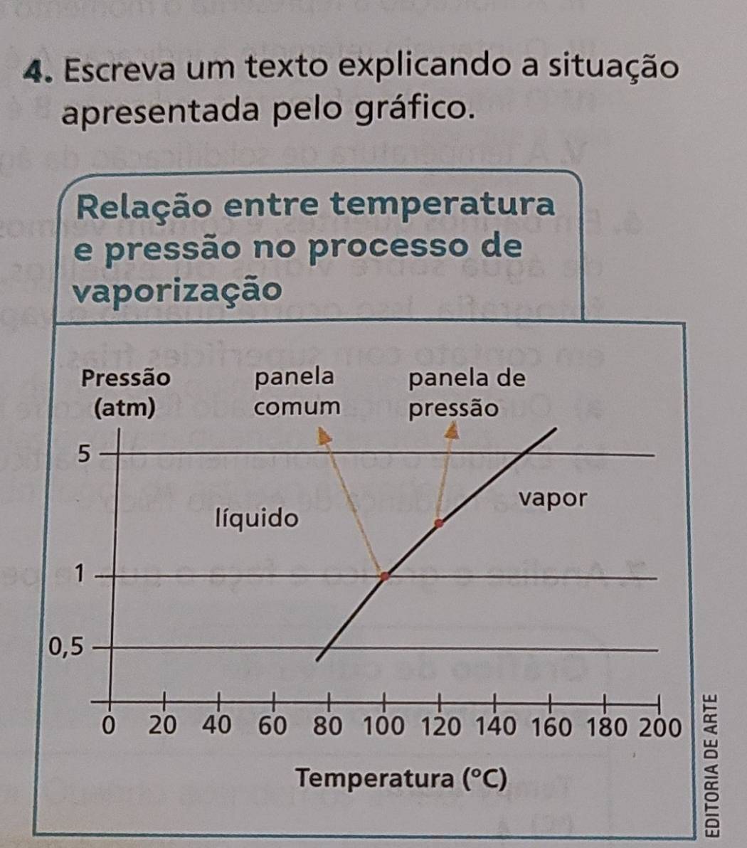 Escreva um texto explicando a situação
apresentada pelo gráfico.
Relação entre temperatura
e pressão no processo de
vaporização