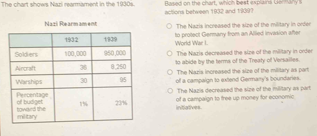 Solved: The chart shows Nazi rearmament in the 1930s. Based on the ...