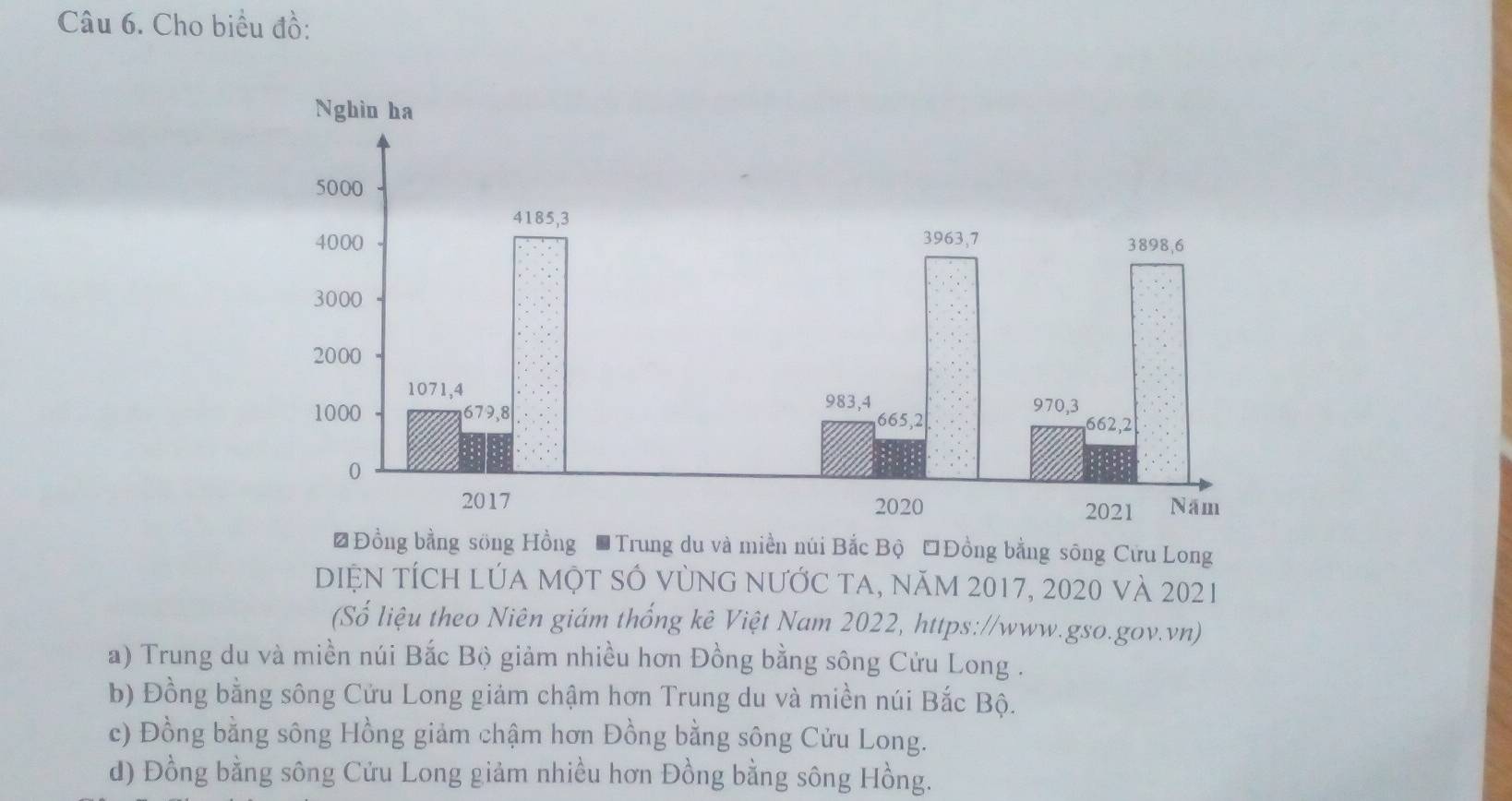 Cho biểu đồ:
# Đồng bằng sông Hồng * Trung du và miền núi Bắc Bộ Đồng bằng sông Cửu Long
Diện tích lúa một số vùng nưỚc ta, năm 2017, 2020 và 2021
(Số liệu theo Niên giám thống kê Việt Nam 2022, https://www.gso.gov.vn)
a) Trung du và miền núi Bắc Bộ giảm nhiều hơn Đồng bằng sông Cửu Long .
b) Đồng bằng sông Cửu Long giảm chậm hơn Trung du và miền núi Bắc Bộ.
c) Đồng bằng sông Hồng giảm chậm hơn Đồng bằng sông Cửu Long.
d) Đồng bằng sông Cửu Long giảm nhiều hơn Đồng bằng sông Hồng.