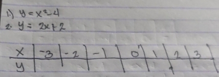 1 y=x^2-4
y=2x+2
X -3 - 2 -1 o 1 2 3
y