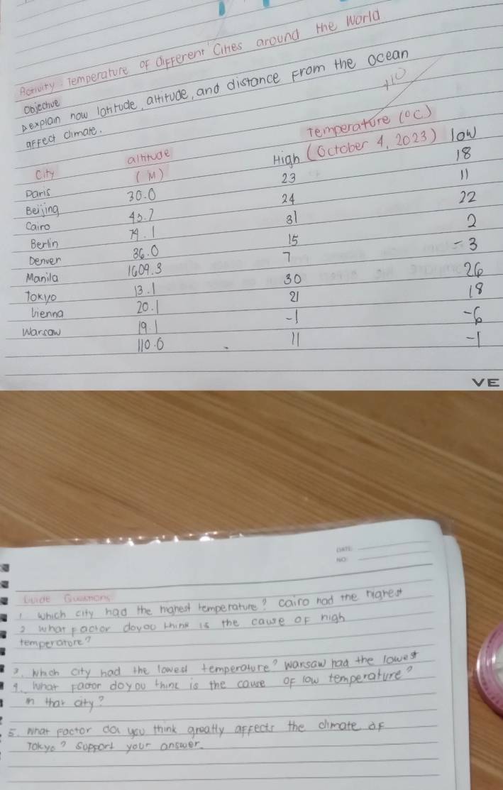 Ramity Temperature of different Cines around the Worlc
410
explan now latrude, altitude, and distance from the ocean 
Objechve 
(^ ( ) 
artect cimare. 
City alntude Temperature
18
(M ) High (october 4, 2023) 
low
23
11
paris
30. 0 22
24
Beijing 43. 7
31
Cairo
2
79. 1
Berin - 3
Denver 86. 0 15
7
1009. 3 26
Manila 30
13. 1 18
21
ToKyo 20. 1 -1 
lienna 
Warsaw 19. 1
-6
110. 6
11
-1
VE 
_ 
_ 
Dude Gusmons 
I which city had the manest remperature? cairo nod the nared 
2 what pactor doyoo thing is the cause of high 
temperature? 
2. Which city had the lowed temperature? warsaw had the lowes 
9. What pacor doyou thine is the cause of low temperature? 
i that city? 
5. What pactor da you think greatly appects the cimate of 
Tokye? Support your answer.