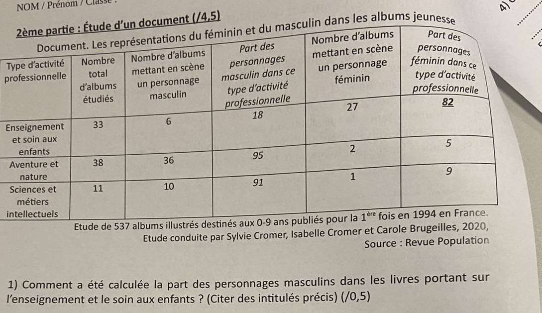 NOM / Prénom / Classe  :
ument (/4,5)
_
dans les albums jeunesse
T
pr
E
A
i
Etude de 537
Etude conduite par Sylvie Cromer, Isabelle Cromer et Carole Brugeilles, 2020,
Source : Revue Population
1) Comment a été calculée la part des personnages masculins dans les livres portant sur
l'enseignement et le soin aux enfants ? (Citer des intitulés précis) (/0,5)