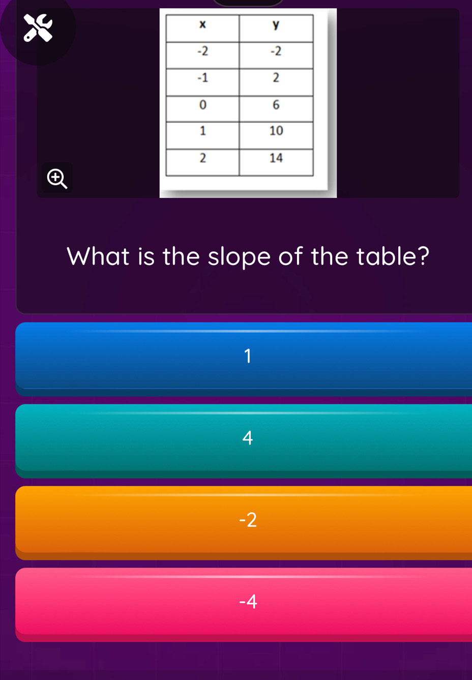 What is the slope of the table?
1
4
-2
-4