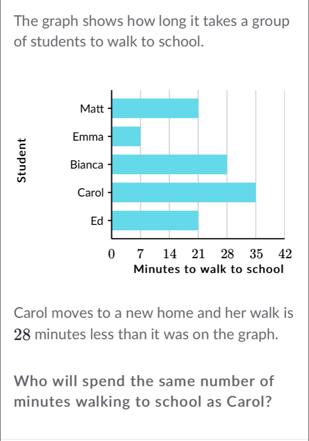 The graph shows how long it takes a group 
of students to walk to school. 
Carol moves to a new home and her walk is
28 minutes less than it was on the graph. 
Who will spend the same number of
minutes walking to school as Carol?