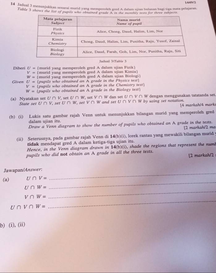 1449/2 
14 Jadual 3 menunjukkan senarai murid yang memperoleh gred A dalam ujian bulanan bagi tiga mata pelajaran. 
Table 3 shows the list of pupils who obtained grade A in the monthly tests for three subjects. 
Jadual 3/Tuble 3 
Diberi U= murid yang memperoleh gred A dalam ujian Fizik
V= murid yang memperoleh gred A dalam ujian Kimia
W= murid yang memperoleh gred A dalam ujian Biologi 
Given U= pupils who obtained an A grade in the Physics test
V= pupils who obtained an A grade in the Chemistry test
W= pupils who obtained an A grade in the Biology test 
(a) Nyatakan set U∩ V , set U∩ W , set V∩ W dan set U∩ V∩ W dengan menggunakan tatatanda set. 
State set U∩ V, set U∩ W, , set V∩ W and set U∩ V∩ W by using set notation. 
[4 markah/4 marks 
(b) (i) Lukis satu gambar rajah Venn untuk menunjukkan bilangan murid yang memperoleh gred 
dalam ujian itu. 
Draw a Venn diagram to show the number of pupils who obtained an A grade in the tests. 
[2 markah/2 ma 
(ii) Seterusnya, pada gambar rajah Venn di 14(b)(i), lorek rantau yang mewakili bilangan murid 
tidak mendapat gred A dalam ketiga-tiga ujian itu. 
Hence, in the Venn diagram drawn in 14(b)(i) ), shade the regions that represent the numl 
pupils who did not obtain an A grade in all the three tests. 
[2 markah/2 
Jawapan/Answer: 
(a) U∩ V=
_
U∩ W=
_
V∩ W=
_
U∩ V∩ W=
_ 
b) (i), (ii)