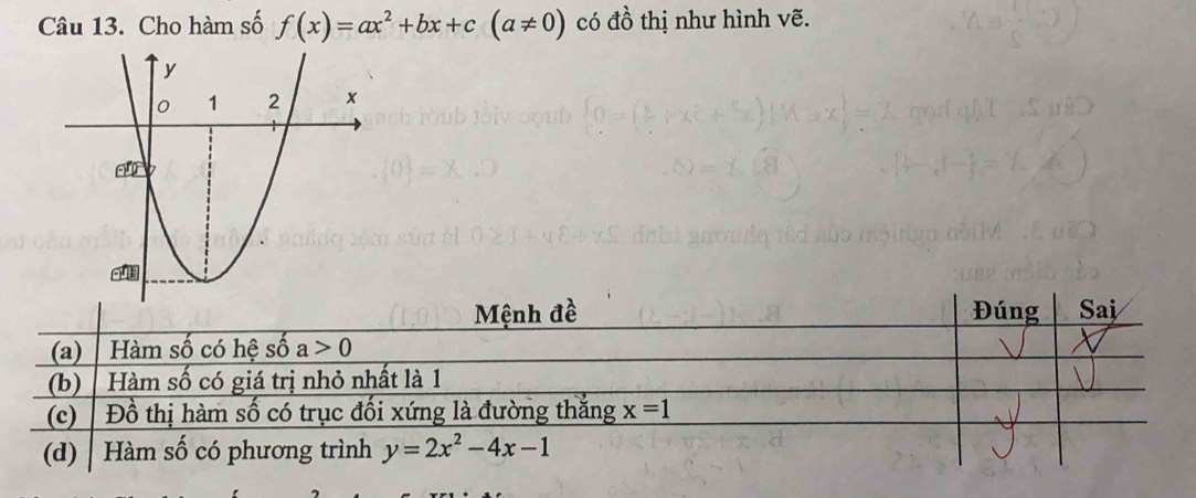 Cho hàm số f(x)=ax^2+bx+c(a!= 0) có đồ thị như hình vẽ.