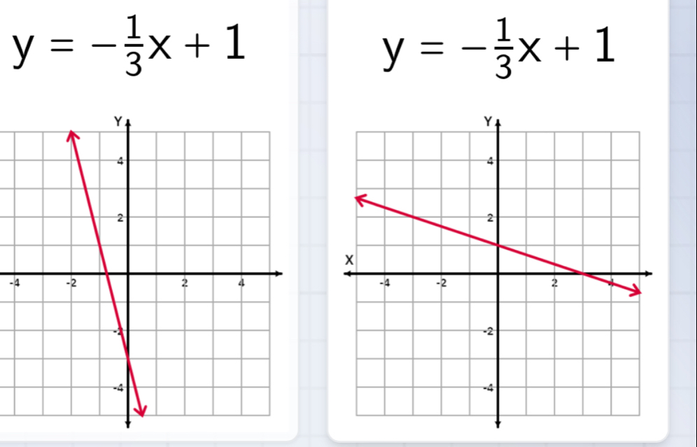 y=- 1/3 x+1
y=- 1/3 x+1
-