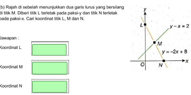 Rajah di sebelah menunjukkan dua garis lurus yang bersilang
di titik M. Diberi titik L terletak pada paksi-y dan titik N terletak
bada paksi-x. Cari koordinat titik L, M dan N.
Jawapan :
Koordinat L
Koordinat M
Koordinat N