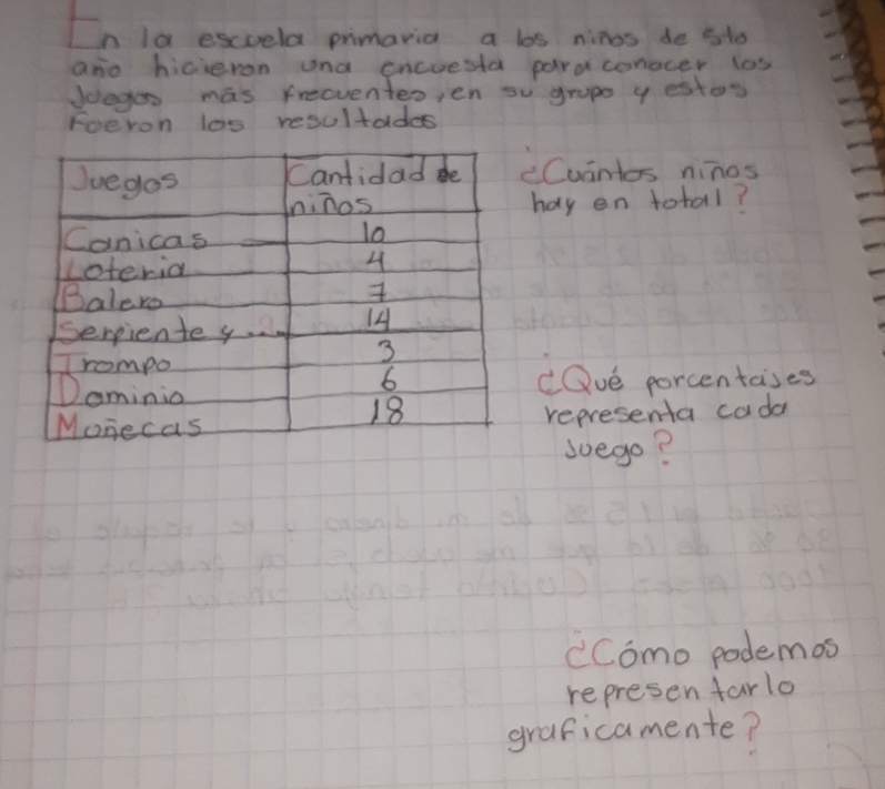 In la esccela primaria a los ninos de sto 
ano hicieran and encuesta para conocer los 
Jdegos mas freoventeo, en su grupe y estos 
Foeron los resultades 
Coantes ninos 
hay en total? 
Ove porcentases 
representa cada 
soego? 
cComo podemos 
represen tarlo 
graficamente?