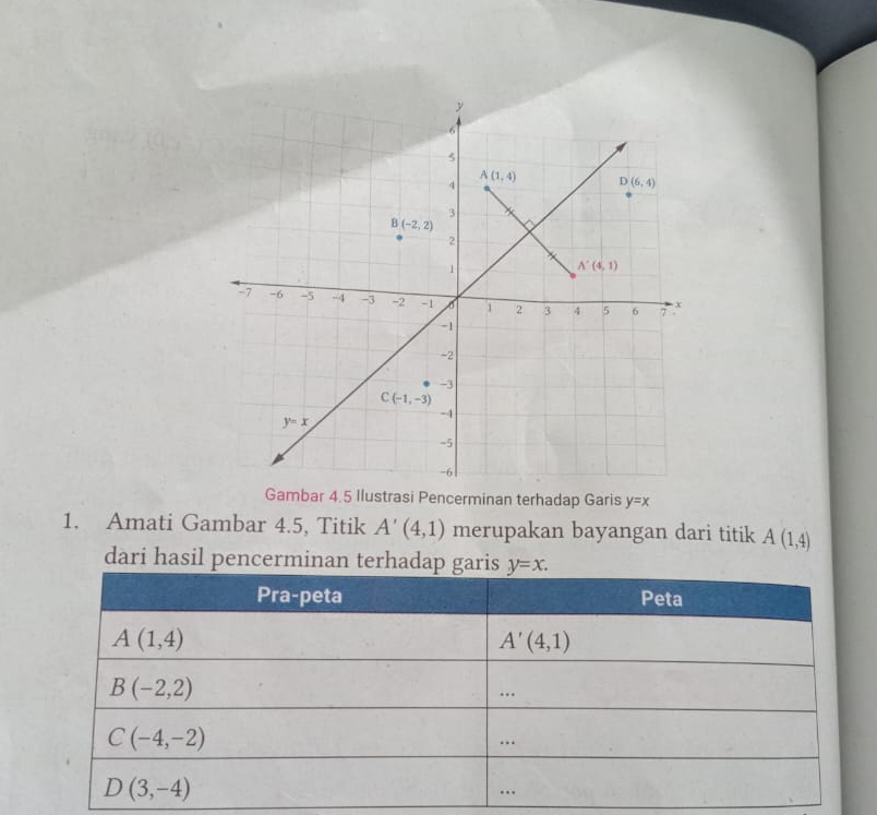 Gambar 4.5 Ilustrasi Pencerminan terhadap Garis y=x
1. Amati Gambar 4.5, Titik A'(4,1) merupakan bayangan dari titik A(1,4)
dari hasil pencerminan terhad