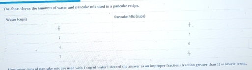 shows the amounts of water and pancake mix used in a pancake recipe.
many cuns of pancake mix are used with I cup of watee? Record the answer as an improper fraction (fraction g