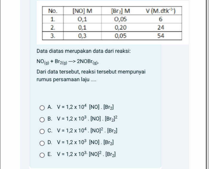 Data diatas merupakan data dari reaksi:
NO_(g)+Br_2(g)to 2NOBr_(g),
Dari data tersebut, reaksi tersebut mempunyai
rumus persamaan laju ....
A. V=1,2* 10^4[NO].[Br_2]
B. V=1,2* 10^3.[NO].[Br_2]^2
C. V=1,2* 10^4.[NO]^2.[Br_2]
D. V=1,2* 10^3[NO].[Br_2]
E. V=1,2* 10^(3.)[NO]^2.[Br_2]